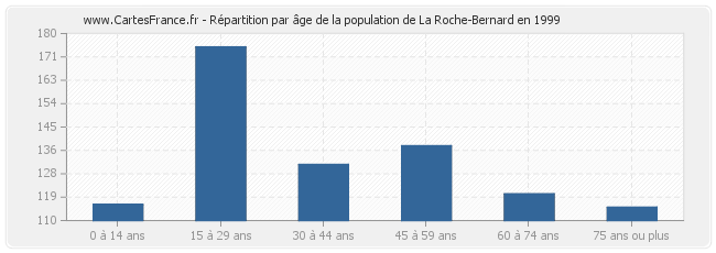 Répartition par âge de la population de La Roche-Bernard en 1999